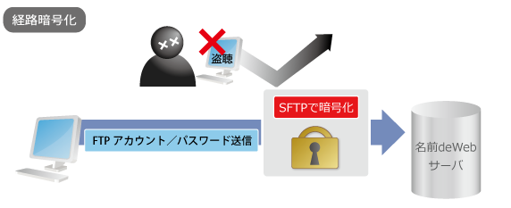SFTPによる経路暗号化